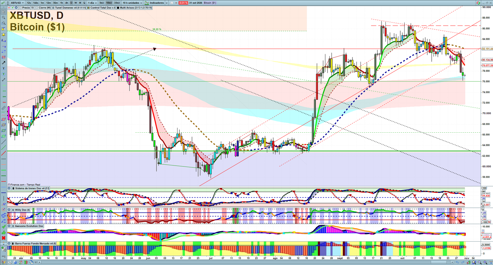 Bitcoin daily technical analysis chart showing key levels, price action and possible reaction zones